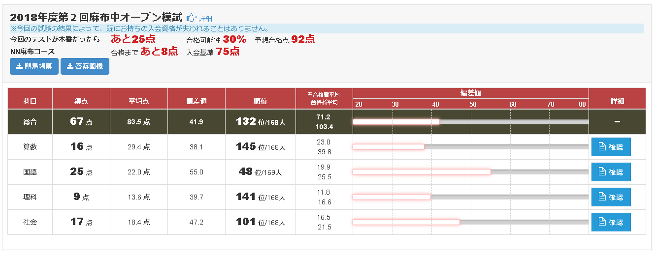 早稲田アカデミー 第2回麻布中オープン模試 結果報告 初めての麻布模試 